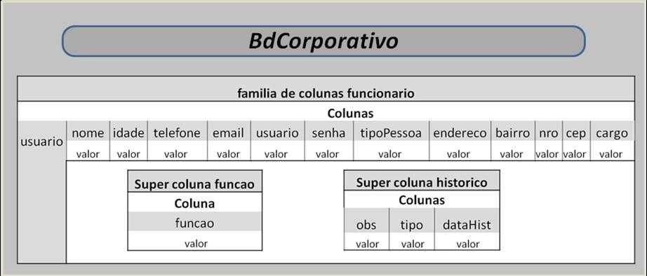 Como no conceito NoSql não existem relacionamentos entre tabelas. O Cassandra armazena os dados no formato de chave-valor em famílias de colunas.