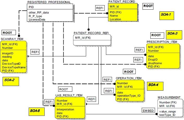 54 Segundo (JOVANOVIC; BENSON, 2013), o modelo lógico proposto pode ser utilizado em BDs NoSQL das categorias chave-valor, documento e colunar.