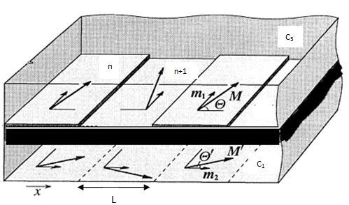 (2.1) Onde θ é o ângulo entre os vetores magnetização de duas camadas FM s.