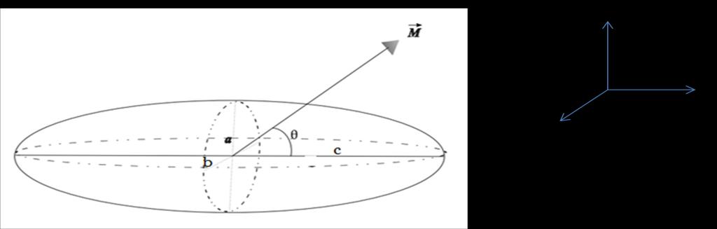 tem-se que Ks = 0 e a amostra, como esperado, não apresenta anisotropia de forma. Figura 2.