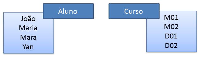 26 O primeiro elemento de um MER é chamado entidade.