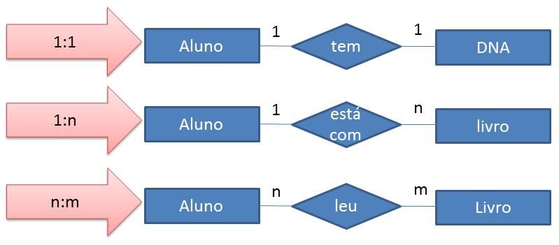 29 Figura 2.7: MER - Relacionamento são classificados pelo número de entidades conectadas. No exemplo, o relacionamento Tem conecta Aluno e DNA, Está com e Leu conectam Aluno e Livro.