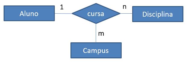 30 Figura 2.9: MER - Relacionamento Ternário O próximo elemento do MER é o atributo. É definido como o elemento que contém uma propriedade de uma entidade.