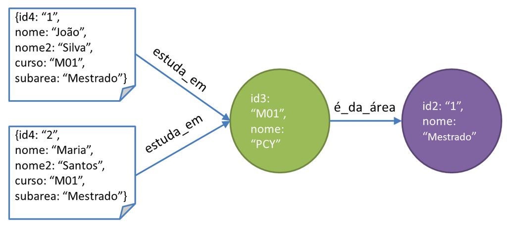 39 Figura 2.19: Exemplo de Banco NoSQL Multimodelos Figura 2.20: SGBDs X Teorema de CAP (adaptado de Vale (2015)) Em contraponto ao movimento NoSQL surgiram os chamados bancos NewSQL.