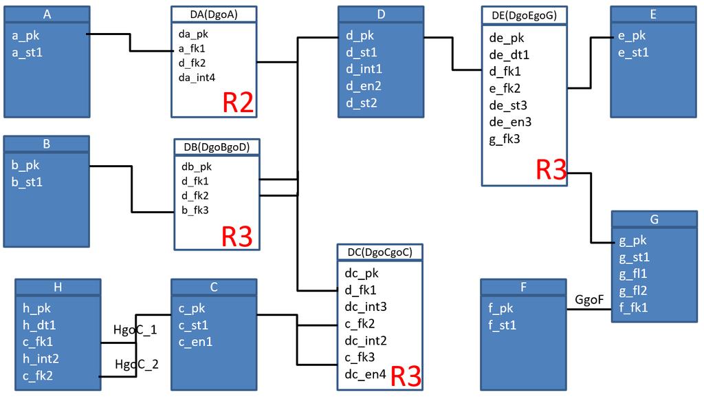 51 Figura 2.30: Modelo Relacional da BaseTeste do tipo vértice e elementos do tipo relacionamento em elementos do tipo arestas. A modelagem parte do modelo relacional.