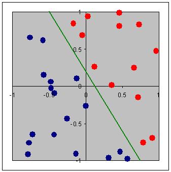 3.1 Introdução às Redes Neuronais Artificiais 13 (a) Classes que podem ser separadas linearmente. (b) Classes que não podem ser separadas linearmente. Figura 3.