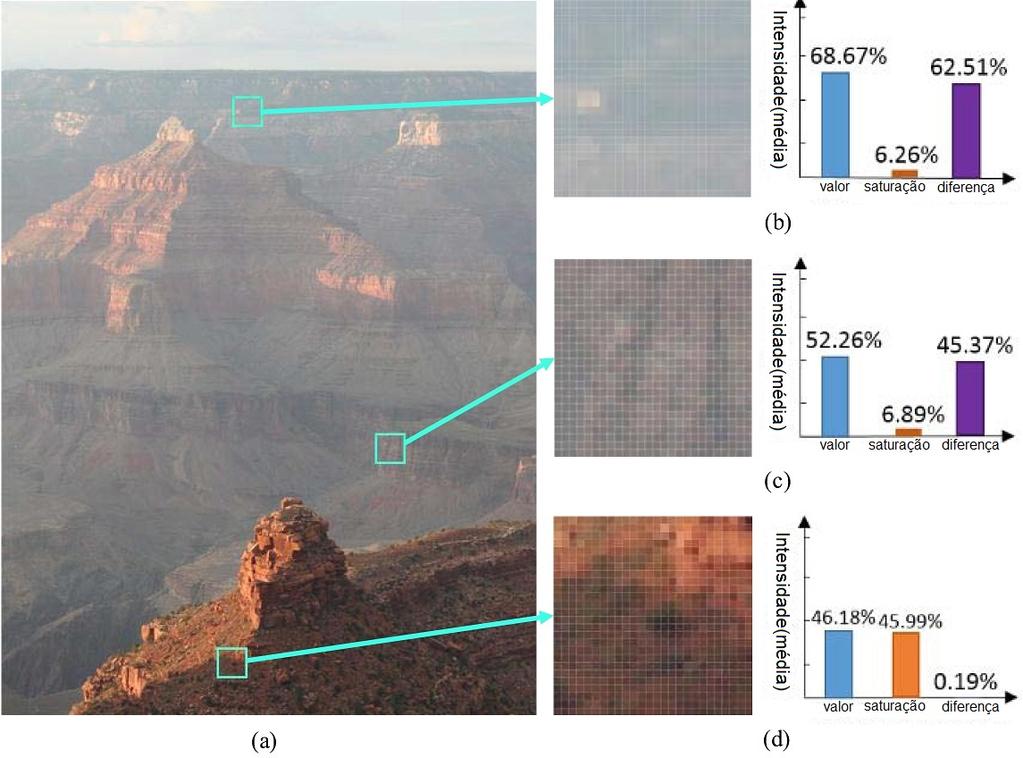 Figura 74: A concentração de névoa está positivamente correlacionada com a diferença entre o brilho e a saturação. (a) Uma imagem com névoa.