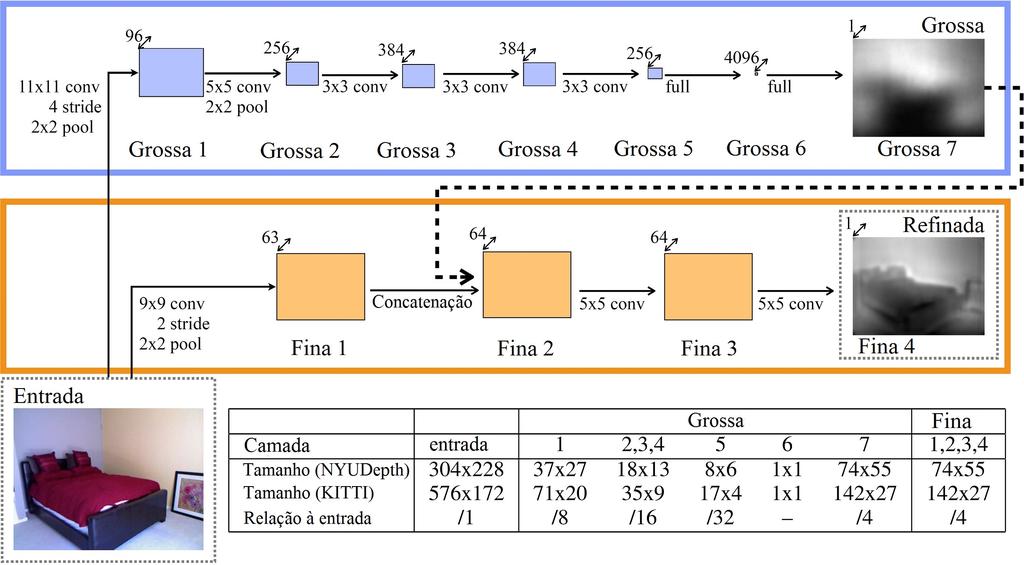 43 Figura 13: Arquitetura da rede neural convolucional de estimativa de mapa de profundidade apresentada em [16].