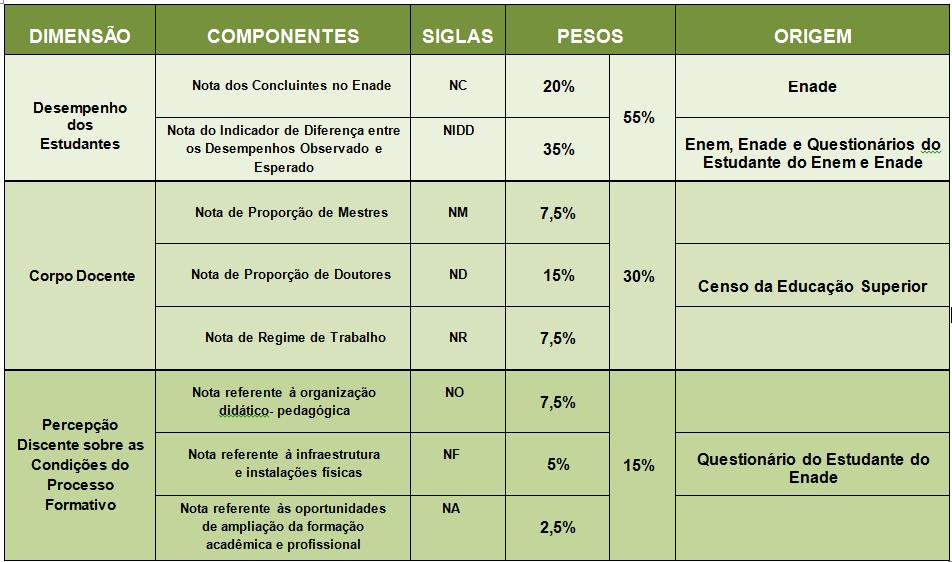 70% do CPC depende do aluno Índice