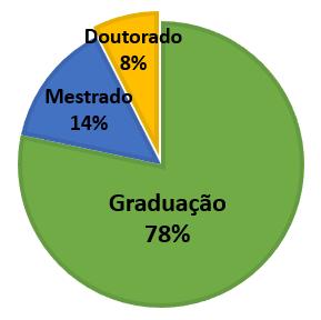 Percentual de matriculados entre os