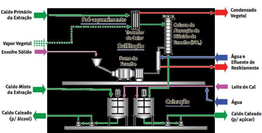 Água no setor de tratamento de caldo Segundo a ANA (2009) no tratamento de caldo, basicamente, são cinco usos da água: resfriamento da sulfitação do caldo, formação do leite de cal,