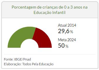 Metas do PNE para Primeira Infância Creche 2016: 100% das crianças de 4 e 5 anos na