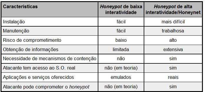 metodologias e mecanismos para evitar invasões em uma rede real.