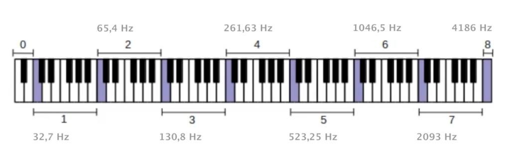 2.6. Fundamentos da Escala Musical Para entender uma escala musical, primeiro temos que entender o conceito de oitava na música.