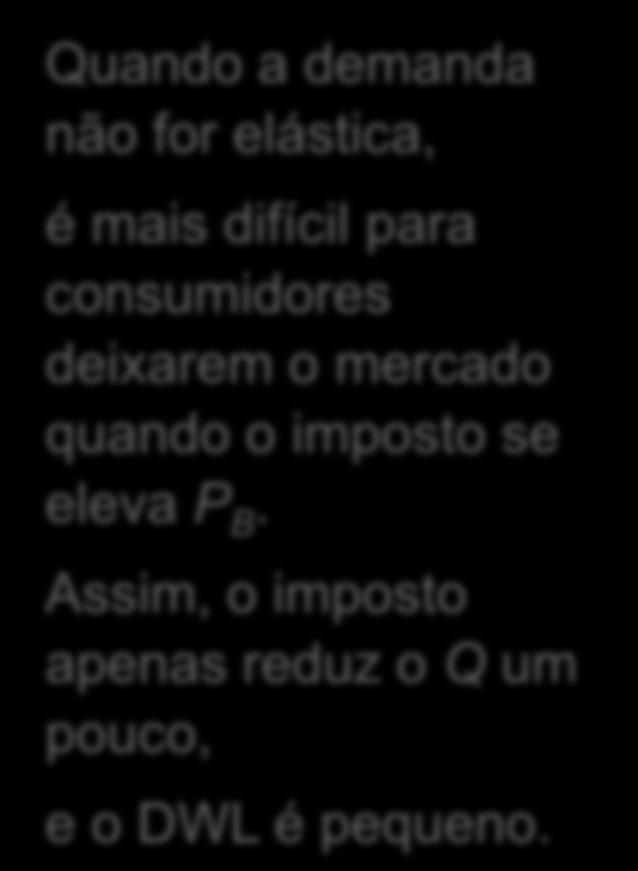 WL e a elasticidade da demanda P Montante do imposto S Quando a demanda não for elástica, é mais difícil para