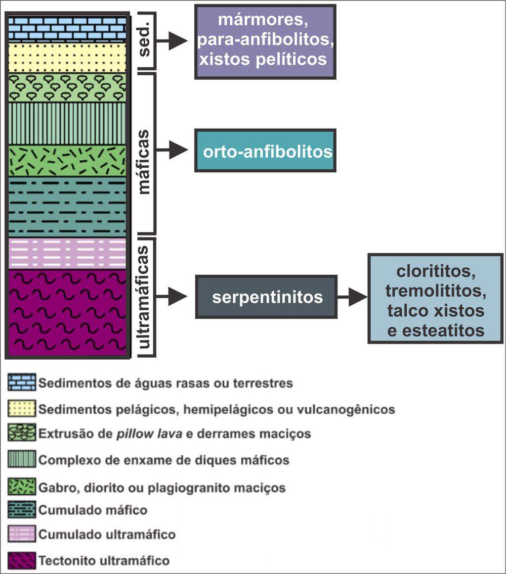 Sequências ofiolíticas pré-cambrianas de maneira geral são incompletas e intensamente deformadas e retrabalhadas, dificultando ainda mais o seu estudo e compreensão.