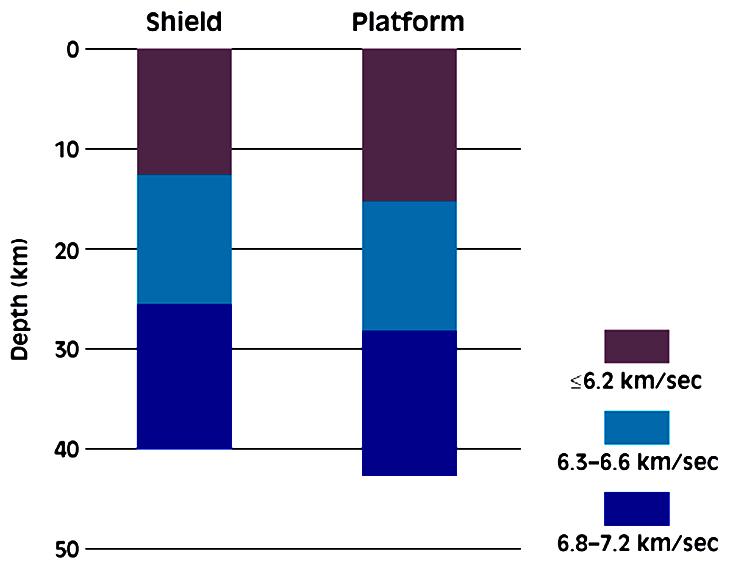 ESCUDOS PLATAFORMAS (ondas P) Os escudos e as plataformas têm uma espessura média em torno do 40 km e são constituídos por três