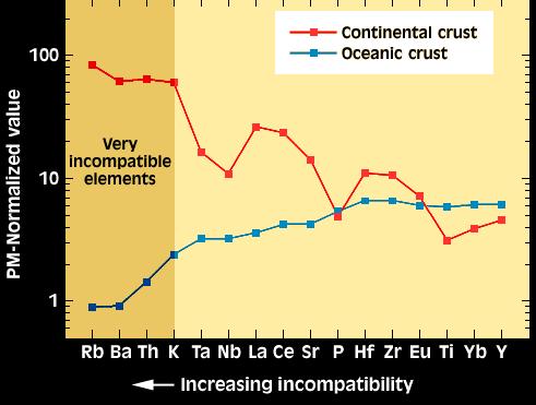 Incompatibilidade crescente Estes padrões complementares de elementos podem ser justificados considerando que a crusta continental deriva do manto superior, deixando por isso o manto empobrecido
