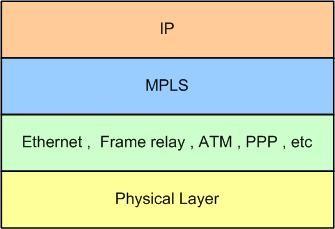 MPLS Multiprotocol Label Switching Garantir encaminhamento rápido dos pacotes e QoS Indexação rápida em uma tabela de comutação