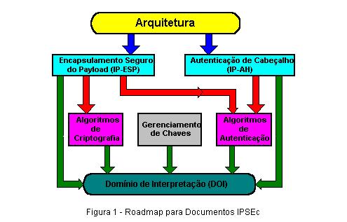 O primeiro passo está ligado ao estabelecimento de SAs (Security Associations); o segundo, ao protocolo IKE (Internet Key Exchange); e o último, aos protocolos AH (Authentication Header) e ESP