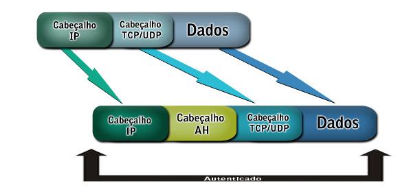 Protocolo AH IP Authentication Header: Protocolo AH fornece integridade do pacote, adicionando um cabeçalho entre o cabeçalho IP e DADOS.