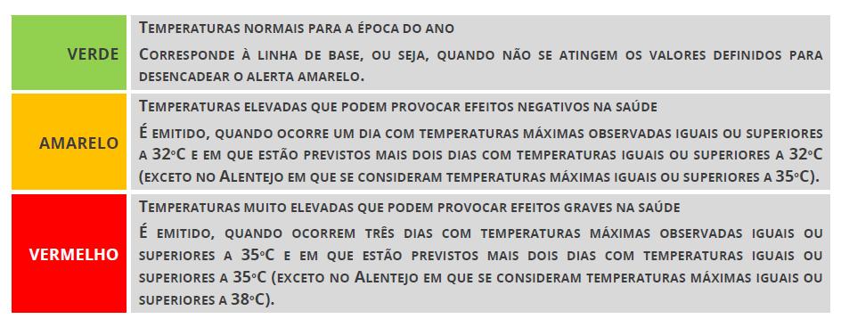 Planeamento Alertas Os critérios para a definição de níveis de alerta são os definidos pela Direção-Geral da Saúde (Figura 1), devidamente adaptados às condições climáticas locais e à vulnerabilidade