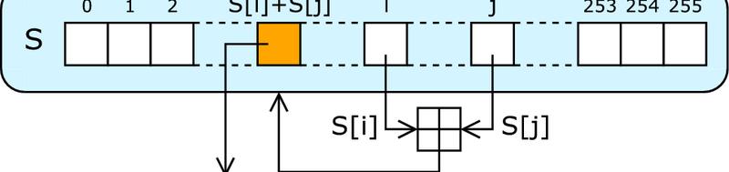 bits. Primeiro, o array S é inicializado de tamanho 256. Na primeira repetição: O array S é preenchido os valores de 0 à 255.