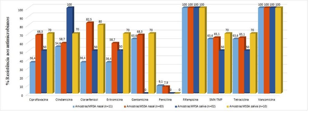Resultados 72 Com relação aos 63 isolados de MSSA na secreção nasal dos profissionais, 92,1% apresentaram resistência à penicilina; 41,3%, à clindamicina e eritromicina; 4,8%, à tetraciclina; 3,2%,