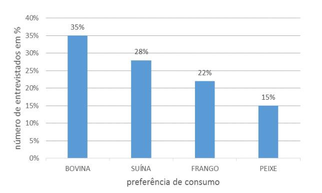 e 15%, respectivamente, conforme representado na Figura 1. Figura 1. Preferência dos consumidores avaliados sobre o consumo de carnes bovina, suína, de frango e peixe no município de Novo São Joaquim MT.