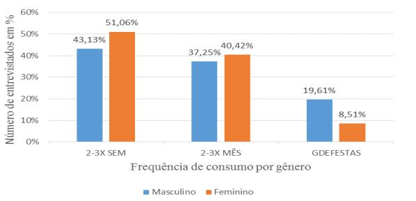 Figura 2. Frequência de consumo da carne suína analisada de acordo com o gênero dos entrevistados no município de Novo São Joaquim MT.