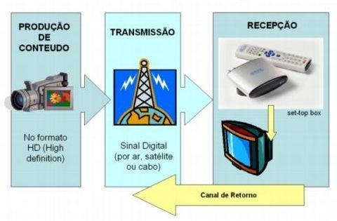 Figura 1 - Cenário da TV Digital aberta no Brasil Esse conceito de TV Digital está cada vez mais em alta, em virtude das melhorias nas transmissões nesse formato, e principalmente devido a grande