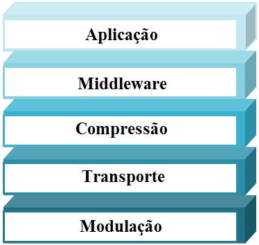 Figura 6 - Camadas genéricas dos sistemas de TV Digital (BECKER, 2008) A TVDI é organizada em camadas para que uma camada inferior proveja serviços a uma superior, e a superior não fique