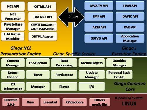 - Arquitetura do Middleware Ginga (OPENGINGA, 2008) 2.5.1.