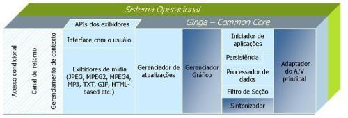 Ginga-J com o sistema operacional da TV, e tal ligação oferece suporte básico às funcionalidades dos subsistemas, a Figura 17 ilustra a visão geral do Ginga-CC.