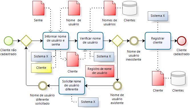 Registro de cliente Modelo detalhado A Fig. 4 apresenta o trecho de processo que tem como objetivo o cadastro do cliente. A descrição do processo é: o processo inicia quando o cliente não está.