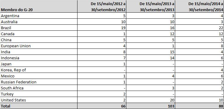 Utilização de medidas de defesa comercial não é um fenômeno restrito ao Brasil Abertura de investigações antidumping Fonte: