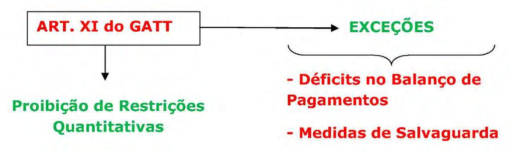 2)- Admite-se a imposição de medidas de salvaguarda na forma de restrições quantitativas.