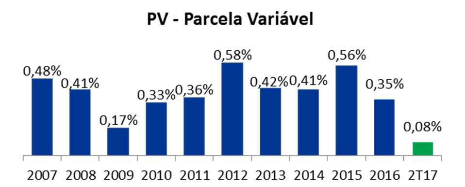 Indicadores Operacionais Transmissão As transmissoras da Companhia apresentaram um desempenho operacional consistente ao longo do 2T17, mantendo a disponibilidade física superior a 99,78%.