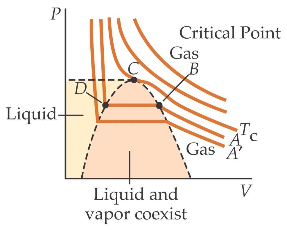 Isotérmicas dos gases reais a temperaturas altas (acima dum valor crítico T c ), as isotérmicas são semelhantes às do gás ideal (Lei de Boyle); Pontos críticos Líquido