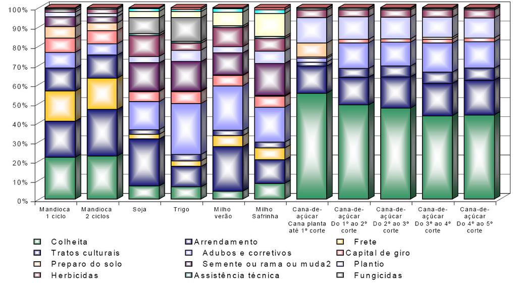 COLHEITA Fonte: