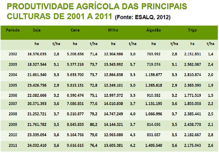 PRODUTIVIDADES MÉDIA SAFRA 2015/2016 BRASIL: 76,9 t ha -1 CENTRO-SUL: 80,0 t