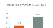 3.4 Decisões do Ouvidor Entre 2006 e 2010, de um total acumulado de 11.