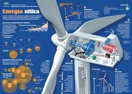 Como funciona? O vento gira uma hélice gigante conectada a um gerador que produz eletricidade.