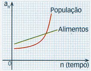 PARTE III - MATEMÁTICA 3 - No final do século XVII, o inglês Thomas Malthus escreveu em seu ensaio, popularmente