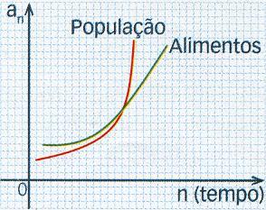 humanidade a passar fome. Qual dos gráficos melhor representa a teoria de Malthus? 3 - Seja um número real superior a.