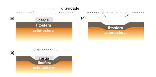 Litosfera, em algumas situações geológicas, uma carga muita elevada pode ser adicionada ou removida da litosfera, deformando-a.