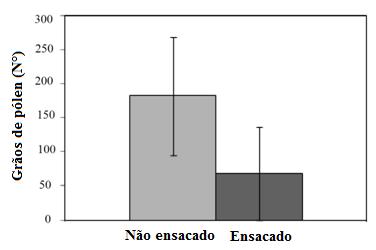 Tabela 02. Ganho em tomateiros obtidos de frutos oriundos de tratamento de flores ensacadas e não ensacadas.