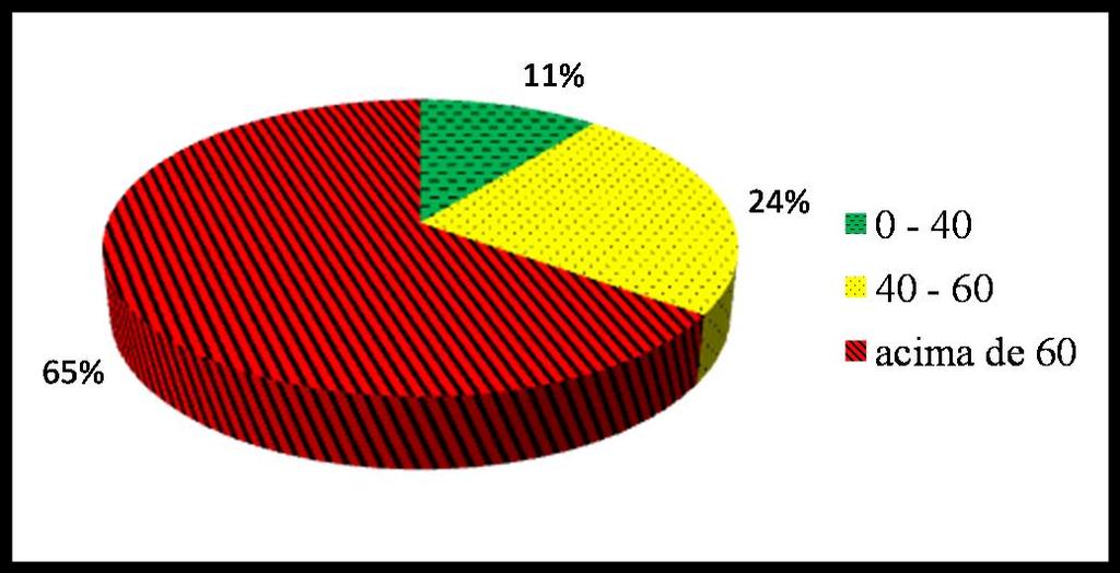 87 estava fora do limite máximo especificado pela legislação em vigor (BRASIL, 2000), sugerindo-se melhoria no armazenamento dos méis.