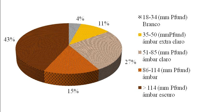 90 florística da região. A maioria das amostras (43%) (n=19) apresentou valores maiores que 114 mm Pfund, ou seja, coloração âmbar escuro.