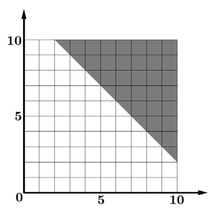 ALTERNATIVA E As notas x e y obtidas pelo aluno nas duas provas devem ser tais que x + y 6, ou seja, x + y 12.